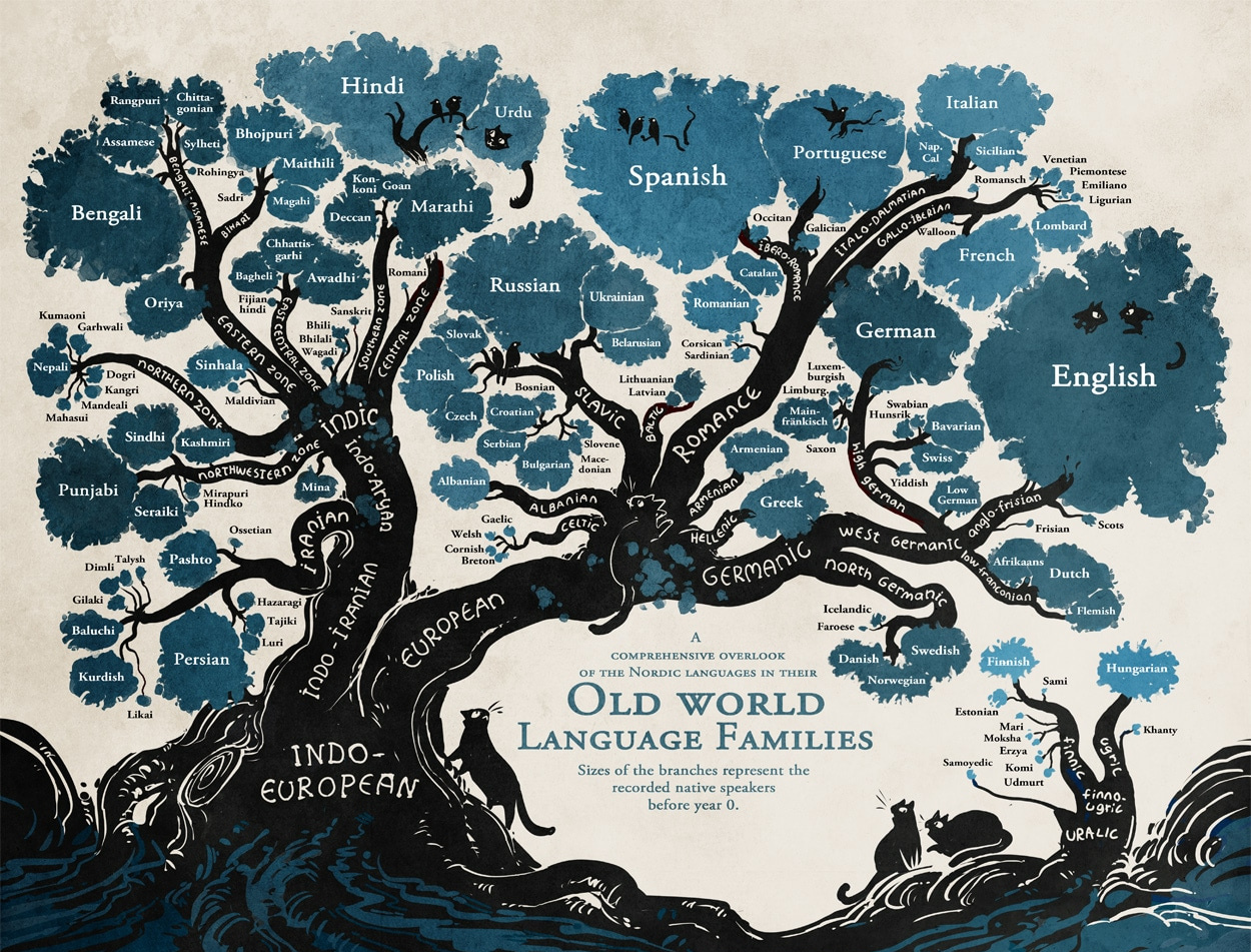 Minna Sundberg Language Tree