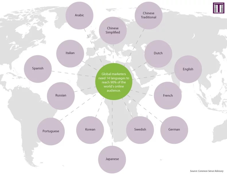 Global marketers need 14 languages to reach 90% of the world's online audience.