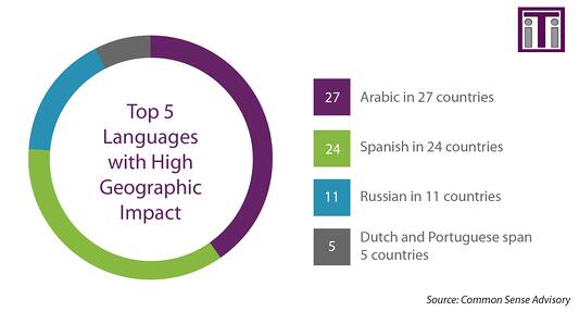 Graph showing the top 5 languages with high geographic impact. Arabic, Spanish, Russian, Dutch, and Portuguese
