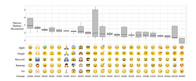 unicode emoji differences across devices