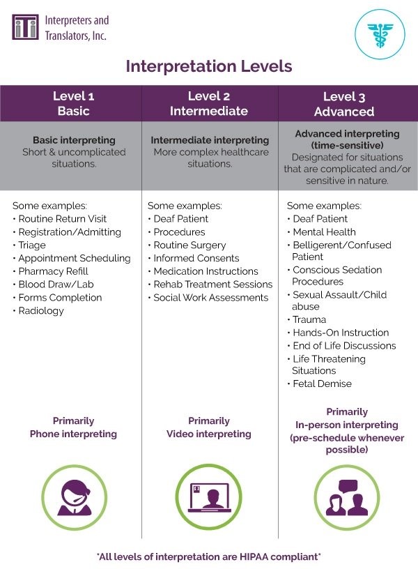 Interpretation Levels Chart
