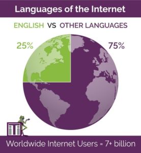 Languages of the internet